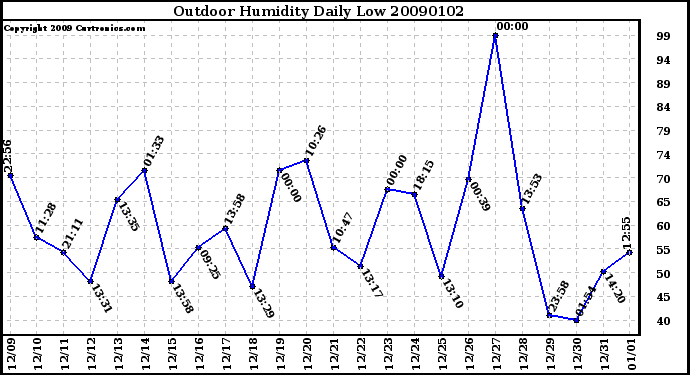 Milwaukee Weather Outdoor Humidity Daily Low