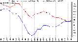 Milwaukee Weather Outdoor Temperature (vs) Wind Chill (Last 24 Hours)