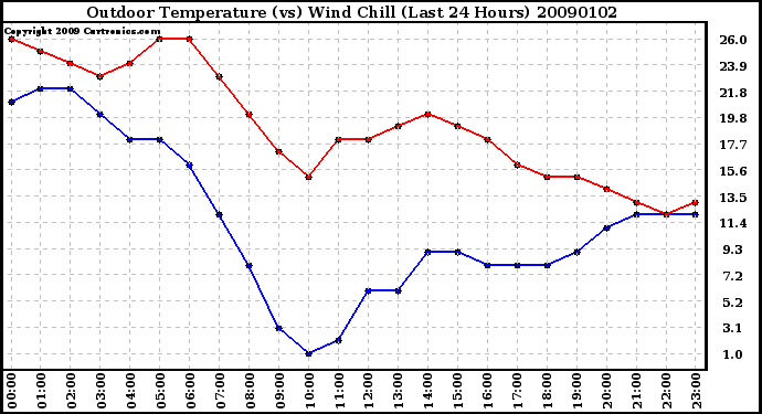 Milwaukee Weather Outdoor Temperature (vs) Wind Chill (Last 24 Hours)