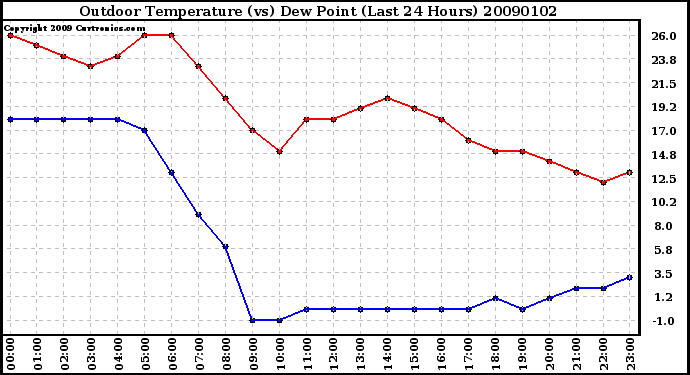 Milwaukee Weather Outdoor Temperature (vs) Dew Point (Last 24 Hours)