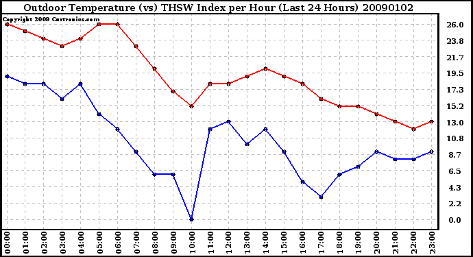 Milwaukee Weather Outdoor Temperature (vs) THSW Index per Hour (Last 24 Hours)