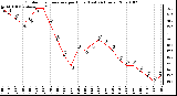 Milwaukee Weather Outdoor Temperature per Hour (Last 24 Hours)