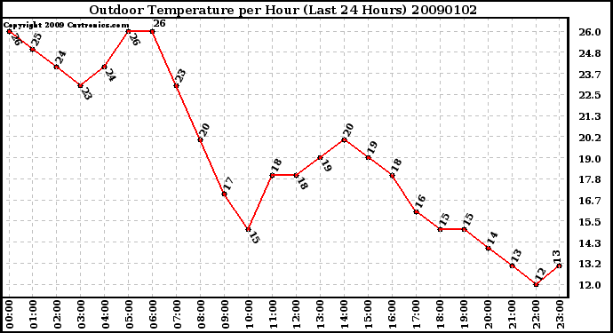 Milwaukee Weather Outdoor Temperature per Hour (Last 24 Hours)