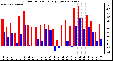 Milwaukee Weather Outdoor Temperature Daily High/Low