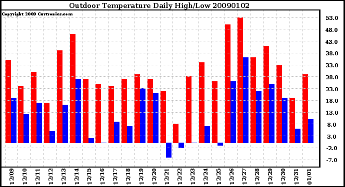 Milwaukee Weather Outdoor Temperature Daily High/Low