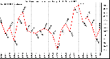 Milwaukee Weather Outdoor Temperature Daily High