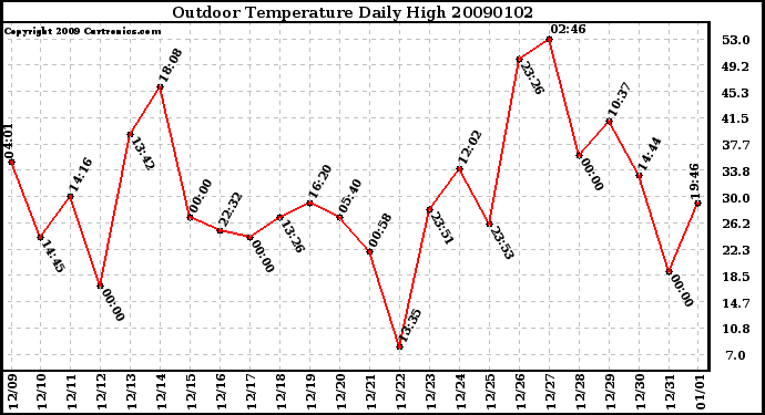 Milwaukee Weather Outdoor Temperature Daily High