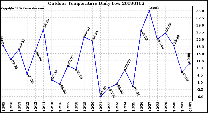 Milwaukee Weather Outdoor Temperature Daily Low