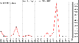 Milwaukee Weather Rain (By Day) (inches)