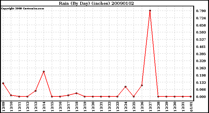 Milwaukee Weather Rain (By Day) (inches)