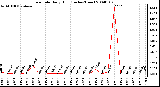 Milwaukee Weather Rain Rate Daily High (Inches/Hour)