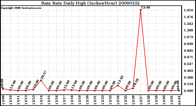 Milwaukee Weather Rain Rate Daily High (Inches/Hour)