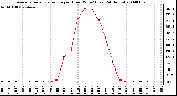 Milwaukee Weather Average Solar Radiation per Hour W/m2 (Last 24 Hours)