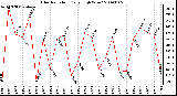 Milwaukee Weather Solar Radiation Daily High W/m2