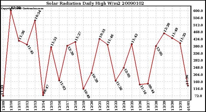 Milwaukee Weather Solar Radiation Daily High W/m2