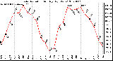 Milwaukee Weather Solar Radiation Monthly High W/m2