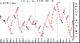 Milwaukee Weather THSW Index Daily High (F)