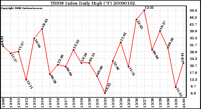 Milwaukee Weather THSW Index Daily High (F)