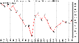 Milwaukee Weather THSW Index per Hour (F) (Last 24 Hours)