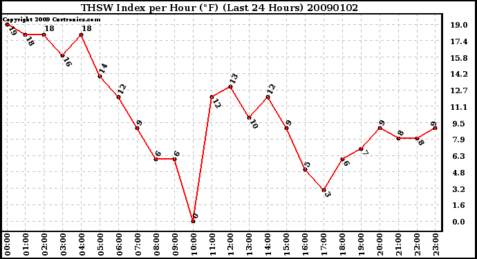 Milwaukee Weather THSW Index per Hour (F) (Last 24 Hours)