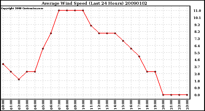 Milwaukee Weather Average Wind Speed (Last 24 Hours)