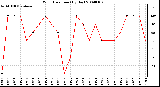 Milwaukee Weather Wind Direction (By Day)