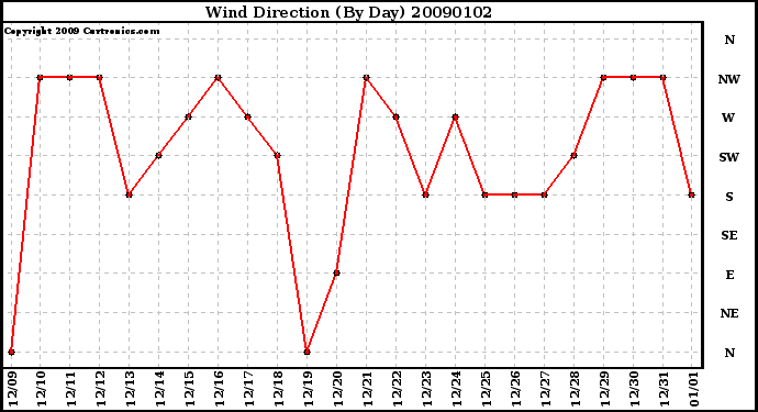 Milwaukee Weather Wind Direction (By Day)