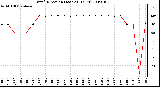 Milwaukee Weather Wind Direction (Last 24 Hours)