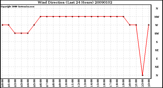 Milwaukee Weather Wind Direction (Last 24 Hours)