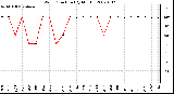 Milwaukee Weather Wind Direction (By Month)