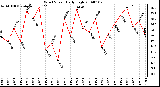 Milwaukee Weather Wind Speed Daily High