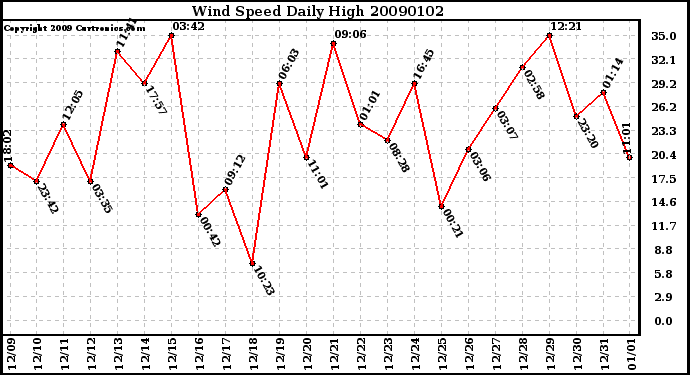 Milwaukee Weather Wind Speed Daily High