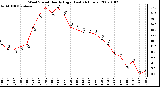 Milwaukee Weather Wind Speed Hourly High (Last 24 Hours)