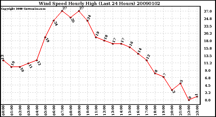 Milwaukee Weather Wind Speed Hourly High (Last 24 Hours)