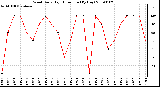 Milwaukee Weather Wind Daily High Direction (By Day)