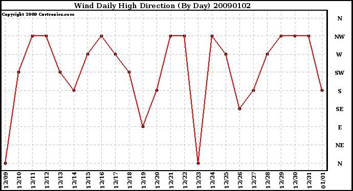 Milwaukee Weather Wind Daily High Direction (By Day)