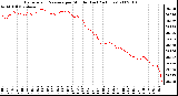 Milwaukee Weather Barometric Pressure per Minute (Last 24 Hours)