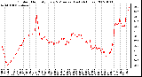 Milwaukee Weather Outdoor Humidity Every 5 Minutes (Last 24 Hours)