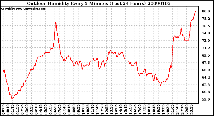 Milwaukee Weather Outdoor Humidity Every 5 Minutes (Last 24 Hours)