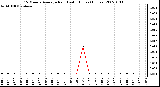 Milwaukee Weather 15 Minute Average Rain Last 6 Hours (Inches)