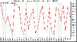 Milwaukee Weather Solar Radiation Avg per Day W/m2/minute