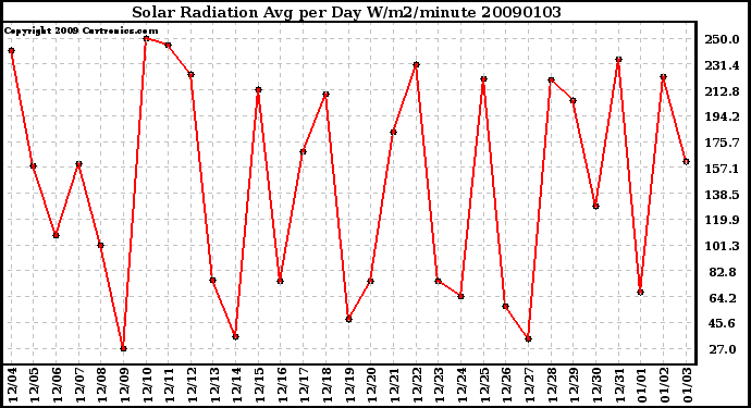 Milwaukee Weather Solar Radiation Avg per Day W/m2/minute