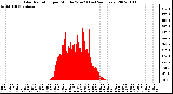 Milwaukee Weather Solar Radiation per Minute W/m2 (Last 24 Hours)