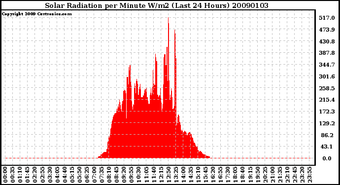 Milwaukee Weather Solar Radiation per Minute W/m2 (Last 24 Hours)