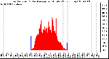 Milwaukee Weather Solar Radiation & Day Average per Minute W/m2 (Today)