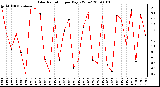 Milwaukee Weather Solar Radiation per Day KW/m2