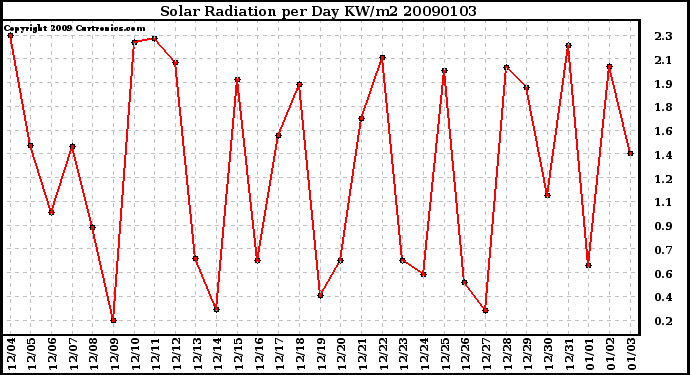 Milwaukee Weather Solar Radiation per Day KW/m2