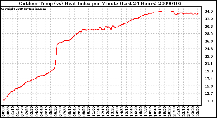 Milwaukee Weather Outdoor Temp (vs) Heat Index per Minute (Last 24 Hours)