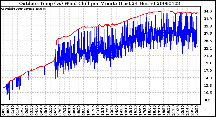 Milwaukee Weather Outdoor Temp (vs) Wind Chill per Minute (Last 24 Hours)