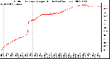 Milwaukee Weather Outdoor Temperature per Minute (Last 24 Hours)